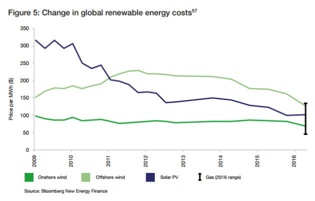 Change In Renewable Energy Costs