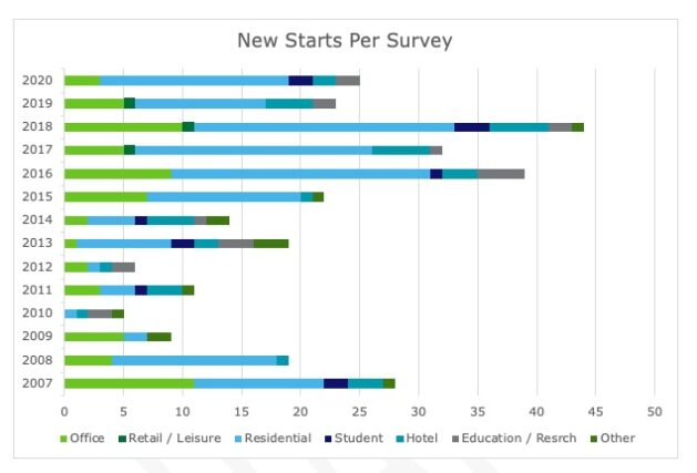 Deloitte Crane Survey 2021 New Starts 2020