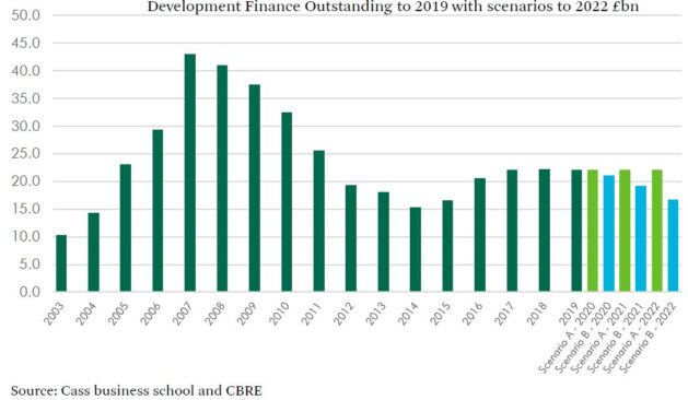 Dev Finance CBRE Graph