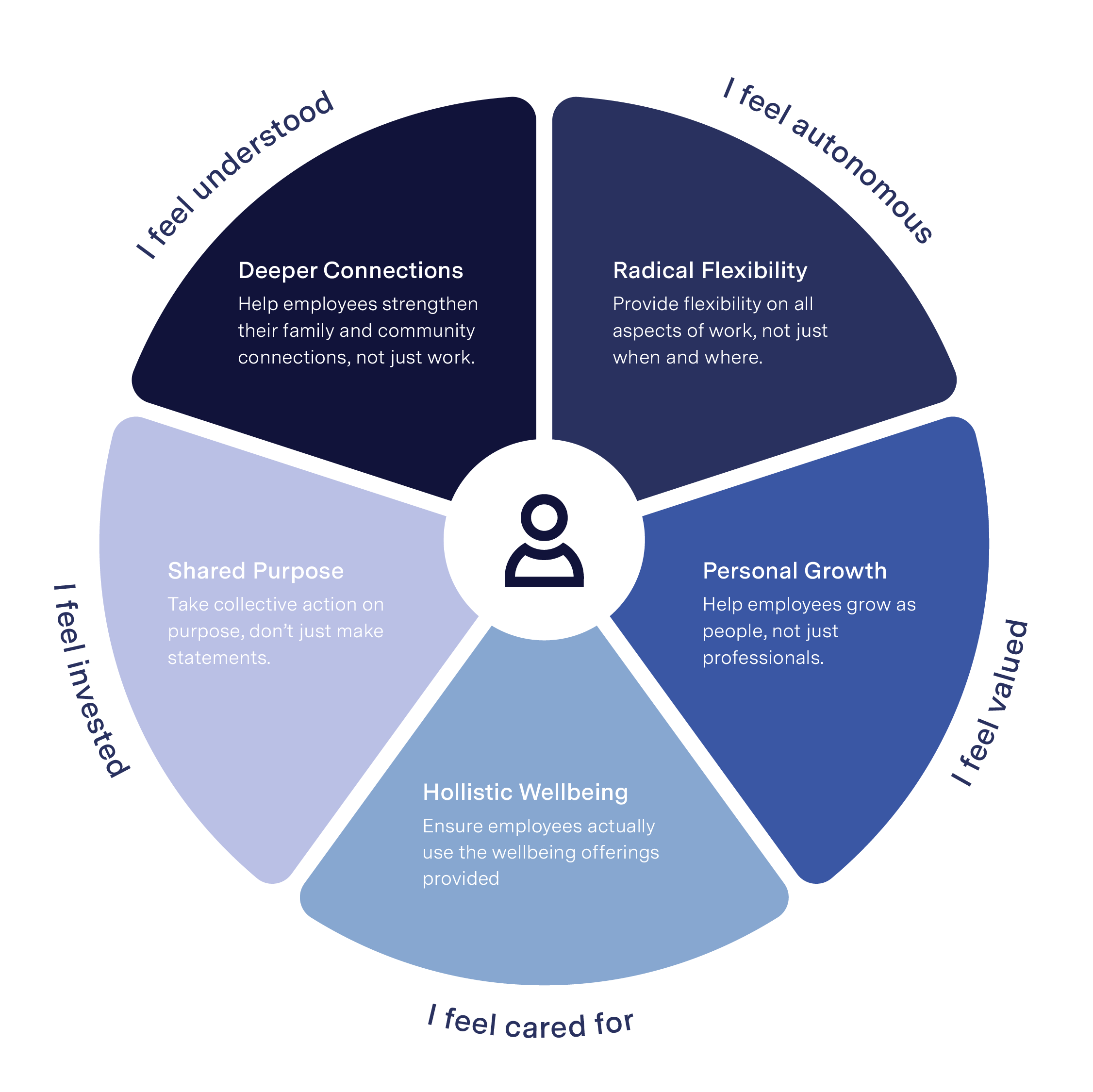 Empowering employees Empowering employees