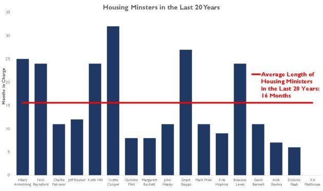 Housing Ministers