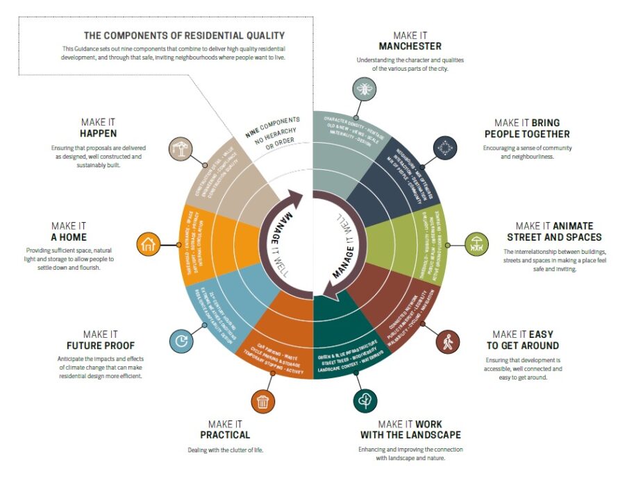 Manchester design guide spectrum