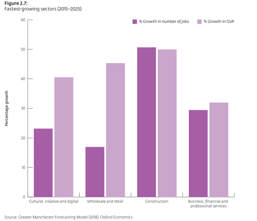 Manchester State Of The City Report 2019 Construction