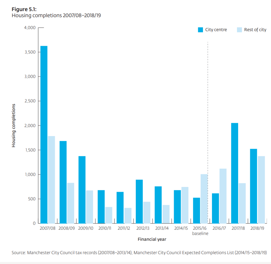 Manchester State Of The City Report 2019 Construction Housing Completition