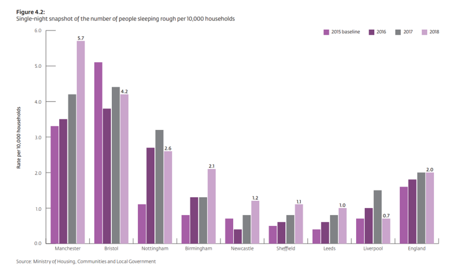 Manchester State Of The City Report 2019 Homelessness