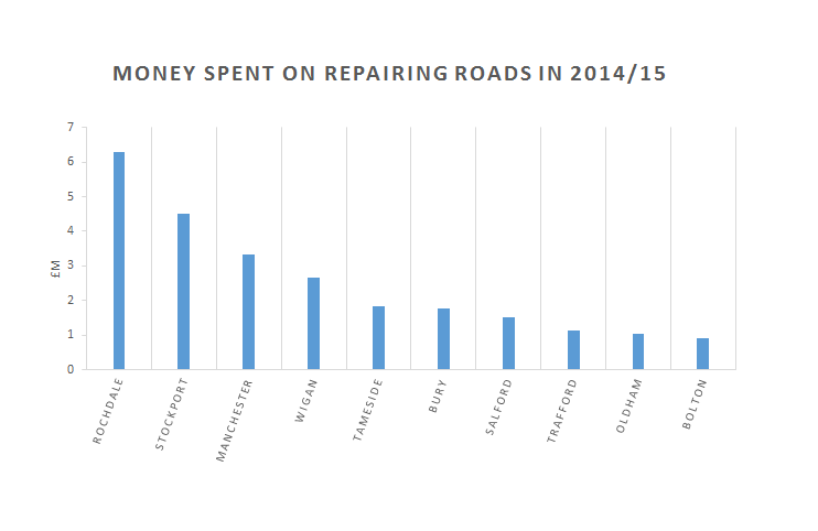 Money spent on repairing roads 2014 - 2015