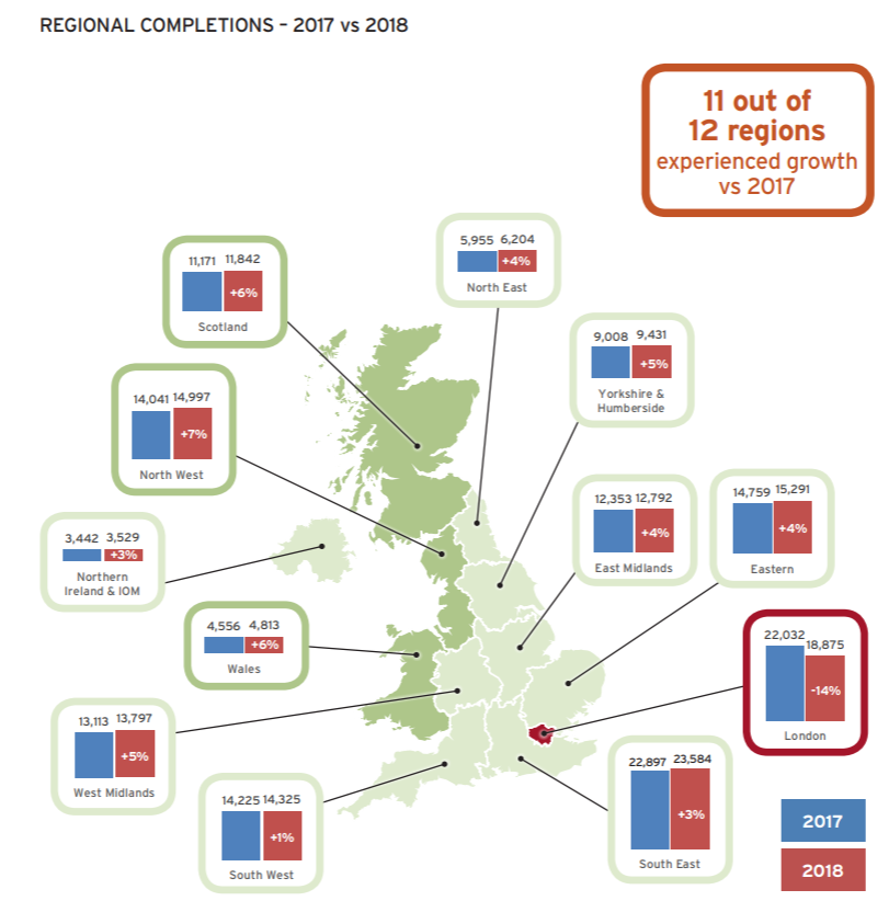NHBC Regional Completions - new homes statistics review 2018
