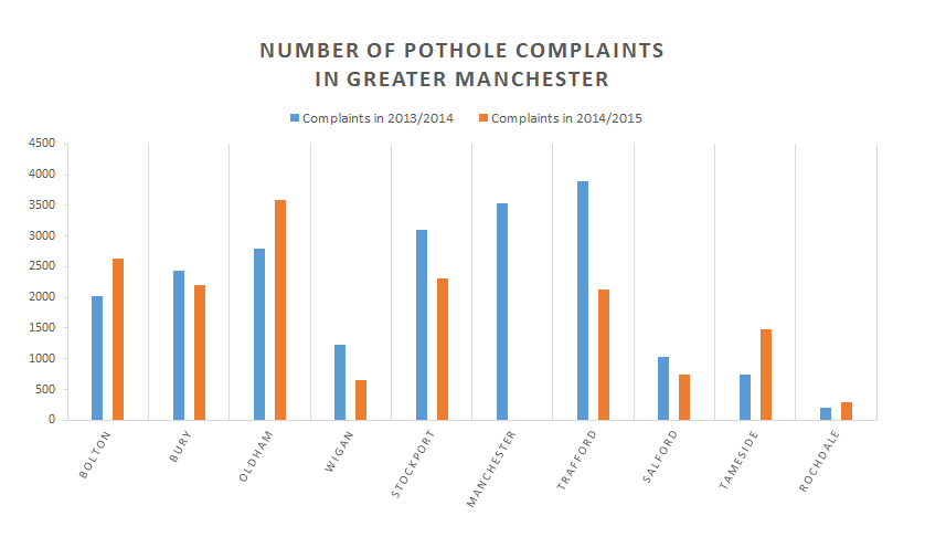 Pothole complaints GM year on year