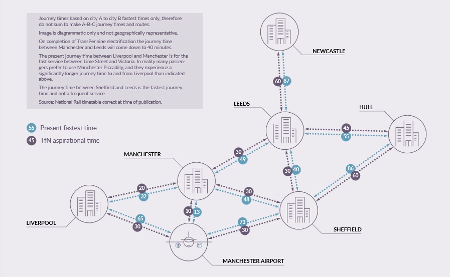 TfN's Autumn Report included plans to speed up train times between key cities