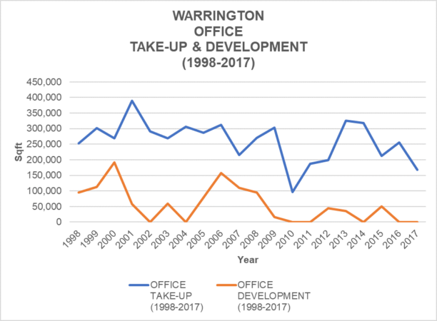 Warrington Graph 1