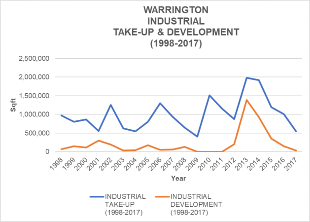 Warrington Graph 2