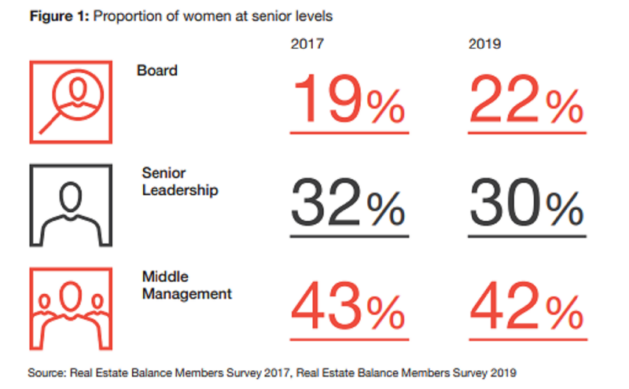 Women In Property Figures PWC