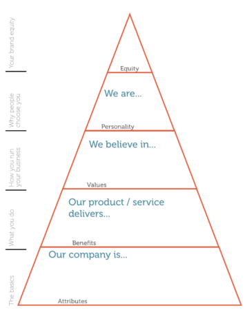 Brand Pyramid 2