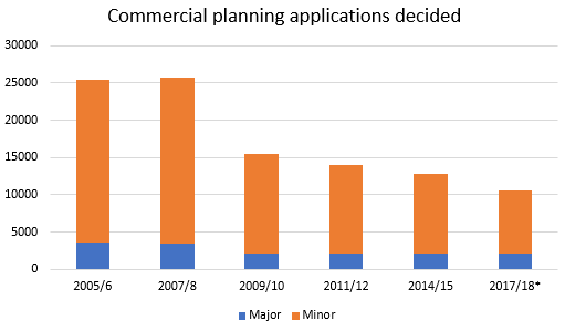 Commercial Planning Applications