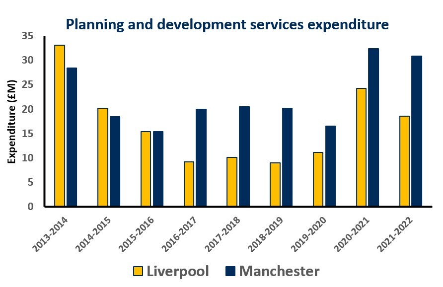 development spending graph