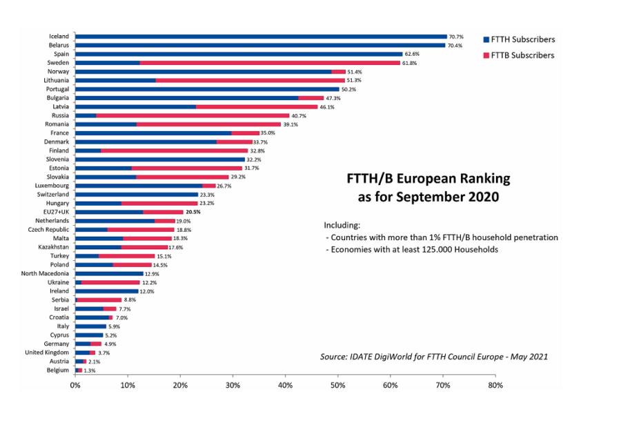 Ftth European Country Ranking 2021 Uk ClearFibre Graphic For Insight