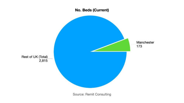 Number Of Co Living Beds In Manchester Currently Pie Chart