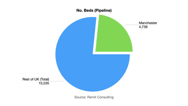 Number Of Co Living Beds in the Pipeline for Manchester Pie Chart