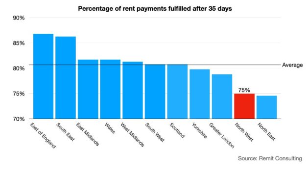 Percentage Of Rent Payments Fulfilled After 35 Days