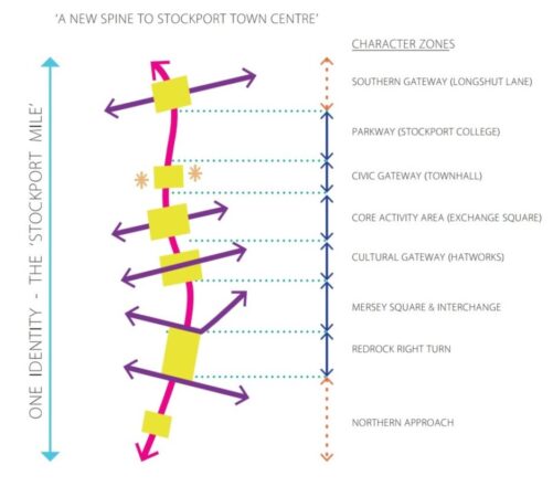Stockport Mile Visual