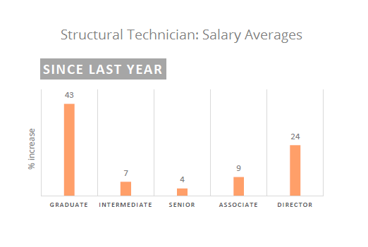structural technician salary rise